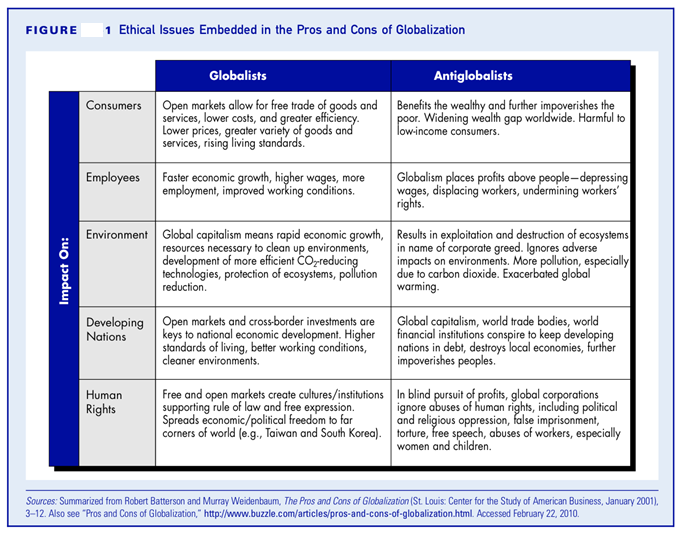 1142_Ethical Issues Embedded in the Pros and Cons of Globalization.png